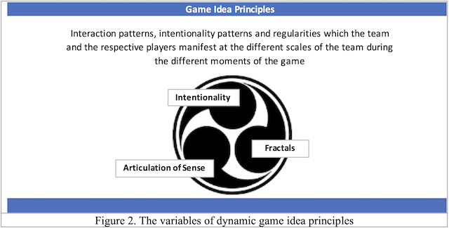 The variables of dynamic game idea principles