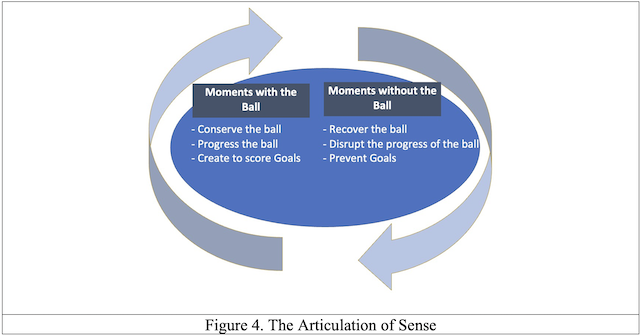 Figure 4. The Articulation of Sense