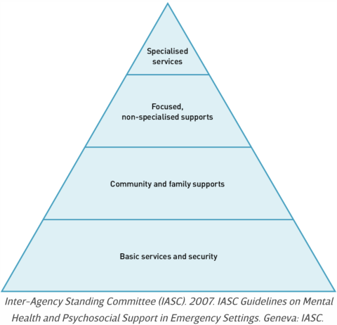 IASC MHPSS Pyramid